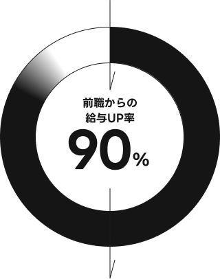 前職からの収入UP率 90%